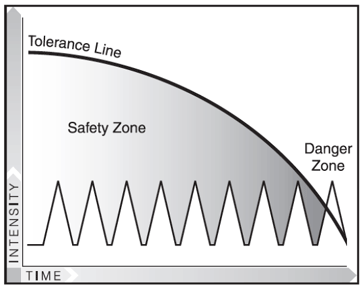 Figure 2: Tolerance decreases as stress is maintained.