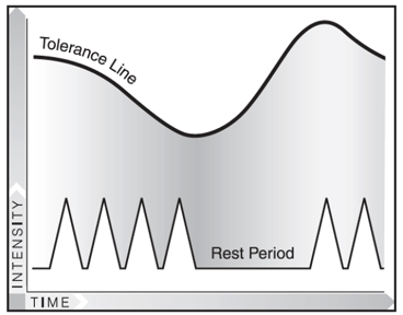 Figure 3: With rest, tolerance increases again