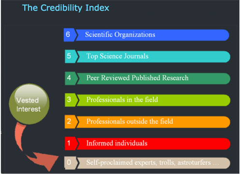 The Credibility Index The Credibility Index