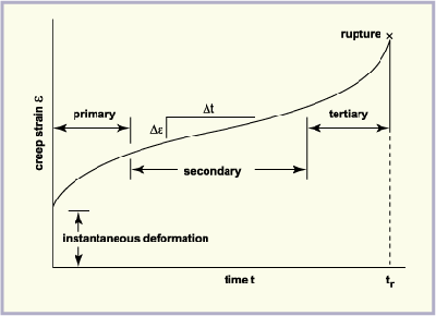 Creep vs Time at a constant Stress--with thanks to InTech, the publisher of one of the largest open access collection of books in the fields of Science, Technology and Medicine Creep vs Time